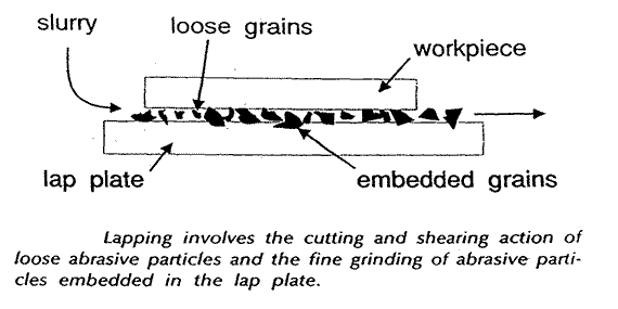 What is lapping?